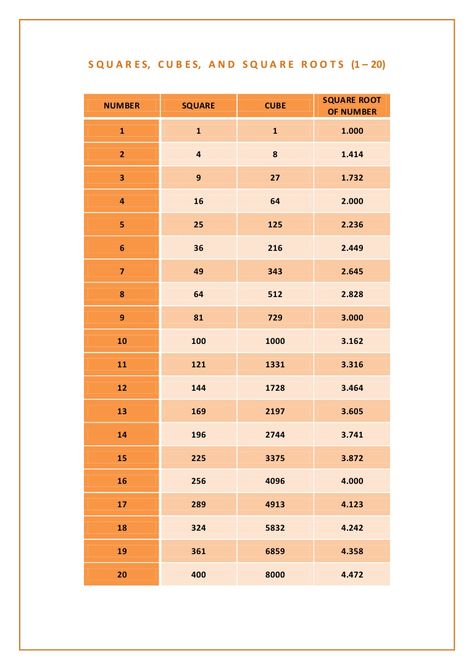 number square cubes quare root of number Square Worksheet, Cubes Math, Math Formula Chart, Maths Tricks, Formula Chart, Writing Linear Equations, Completing The Square, Math Tables, Mathematics Games