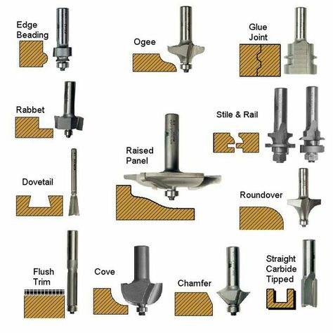 Router Bit Types, Woodworking Tools Router, Koti Diy, Woodworking Tools For Sale, Used Woodworking Tools, Woodworking Tools Workshop, Best Woodworking Tools, Wood Crafting Tools, Router Woodworking