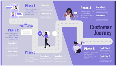 This customer journey map template is great starting point for your next campaign. It is professional and earn you more attention, clicks, and customers. User Journey Design, User Journey Map Design, User Journey Map, Design Methodology, User Journey, Journey Map, Customer Journey Mapping, Map Template, Service Map