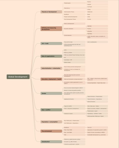 A level sociology revision - global development Sociology Revision, Sociology