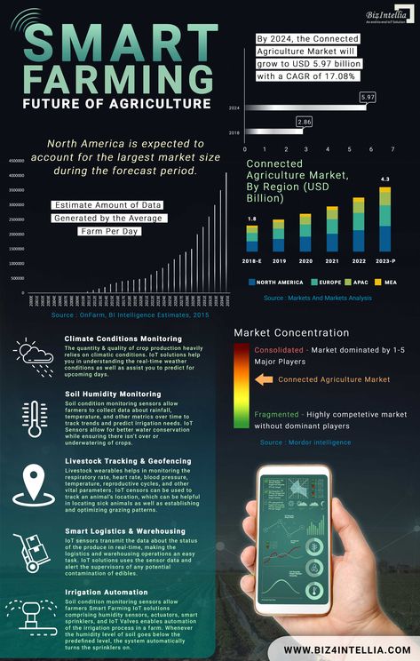 Technology In Agriculture, Smart Farming, Agriculture Projects, Smart Farm, Farming Technology, Precision Agriculture, Agriculture Business, Modern Agriculture, Drones Concept