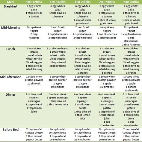 best diet to lose weight fast. Should really start thinking about what I'm putting into my body... Model Diet, Low Carb Diet Plan, Cheat Day, Diet Vegetarian, Low Cal, Healthy Diet Plans, General Hospital, No Carb Diets, The Plan