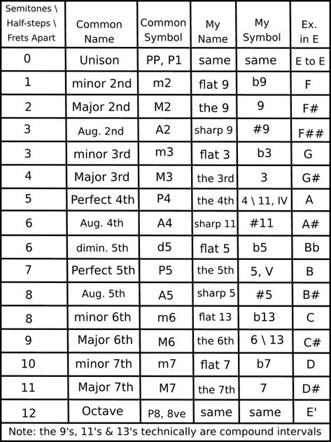 Music Intervals: What Is An Octave & What Are Intervals? | Guitar Intervals, Intervals Music, Musical Intervals, Music Intervals, Chromatic Scale, Guitar Theory, Name Symbols, Music Theory Lessons, Writing Music