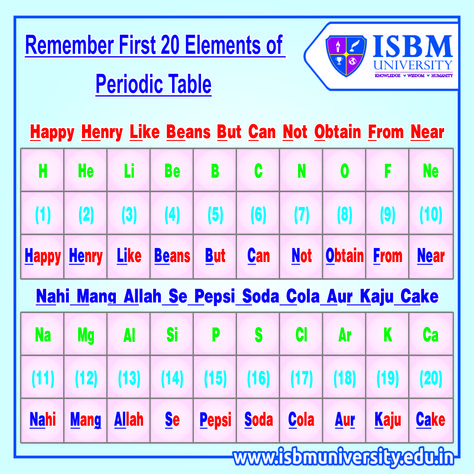 Tricks to Remember The First 20 Elements Of Periodic Table! #Tricks #PeriodicTable #Fun #FunToLearn #ISBMUniversity Periodic Table Short Tricks, Trick To Remember Periodic Table, How To Memorize The Periodic Table, Periodic Table Remember Trick, How To Remember Periodic Table, Periodic Table Memorization, How To Study Periodic Table, Tricks To Remember Periodic Table, How To Memorize Periodic Table