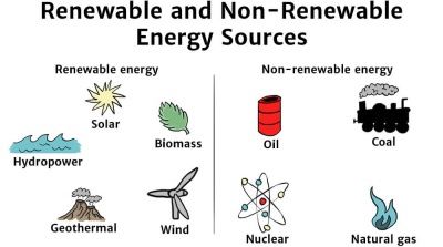 Renewable And Nonrenewable Resources, Energy Science, Sources Of Energy, Non Renewable Energy, Biomass Energy, Renewable Energy Resources, Solar Energy Facts, Renewable Energy Technology, Nonrenewable Resources