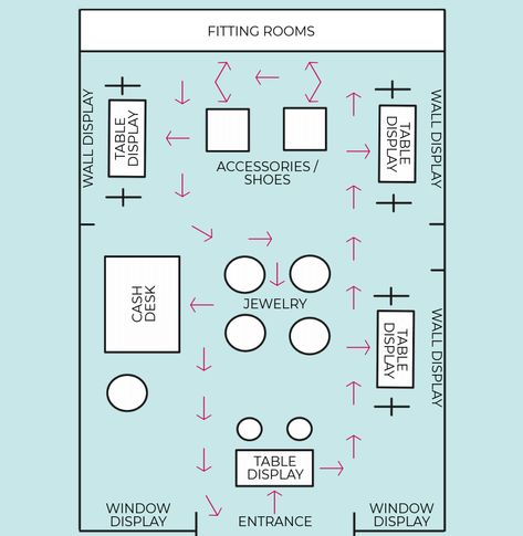 the retail layout clearly shows a flow, and different styles of displays that will keep customers interested and continuing through the store. Retail Layout Design, Interior Design Fashion Store, Retail Layout Plan, Retail Store Plan, Boutique Store Layout, Store Layout Plan, Store Layout Ideas Retail, Retail Store Design Visual Merchandising, Boutique Layout Ideas