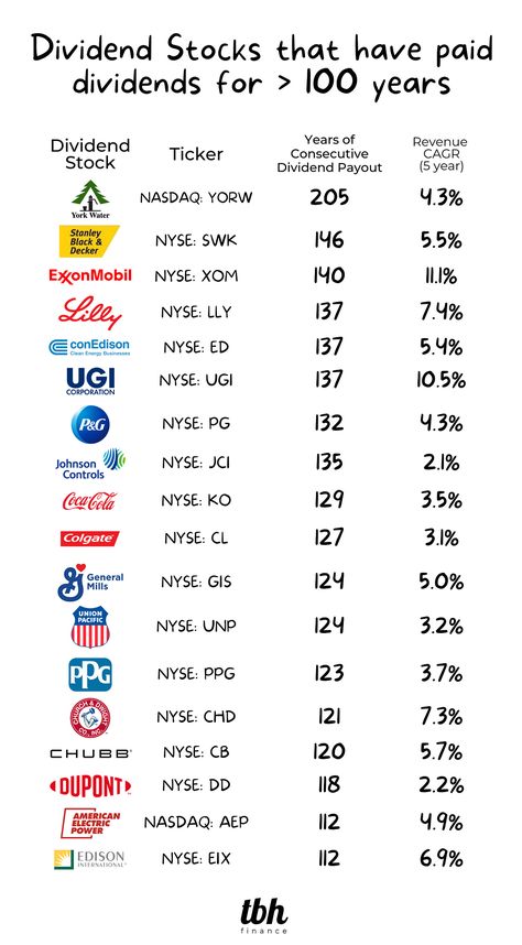 How To Read Stocks, Buying Stocks For Beginners, Divided Stocks, Penny Stocks For 2024, Different Types Of Stocks, Best Dividend Stocks 2023, Stock Dividends, How To Live Off Dividends, High Dividend Stocks