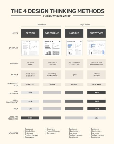 Organisation, Dashboard Design Template, Analytics Design, Ux Design Principles, Business Strategy Management, Data Dashboard, Design Thinking Process, Data Visualization Design, Systems Thinking