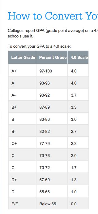 Convert your GPA to a 4.0 scale College Majors, Crockpot Spaghetti And Meatballs, High School Hacks, Kids Video Games, Video Games List, Vegetarian Crockpot, High School Years, Easy Chicken Curry, Easy Healthy Dinner