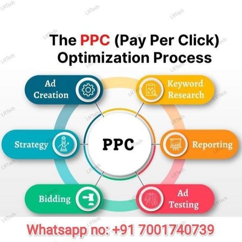 Pay per click optimization process Website Header Design, Search Engine Marketing Sem, Pay Per Click, Facebook Pixel, Google Trends, Google Adwords, Search Engine Marketing, Marketing Professional, Instagram Growth