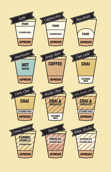 Starbucks Hot Bar Cheat Sheet, Coffee Cheat Sheet, Barista Cheat Sheet Coffee Drinks, Starbucks Barista Cheat Sheet, Starbucks Cheat Sheet, Barista Cheat Sheet, Starbucks Training Cheat Sheet, Starbucks Barista Training, Nespresso Drinks