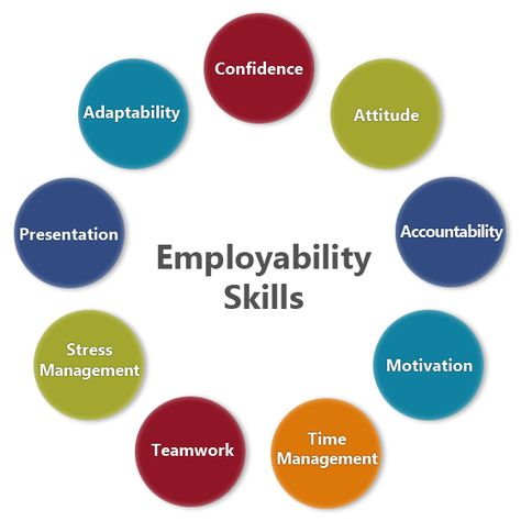 Worksheets For High School, Empowerment Activities, Customer Service Strategy, Good Customer Service Skills, Written Communication, Vocational Education, Employability Skills, Soft Skills Training, Entrepreneur Magazine