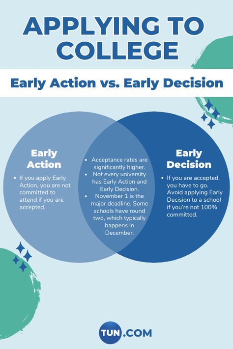 Here's what you need to know about apply to college Early Action vs. Early Decision Apply To College, Early College, College Survival Guide, College Club, College Resources, College Survival, Saving For College, College Tips, College Application