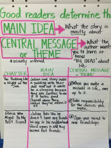 Central Message Theme Main Idea The Stories Julian Tells Theme Central Message Anchor Chart, Third Grade Quotes, Central Idea 3rd Grade, Central Message Anchor Chart 3rd, Transition Words Anchor Chart, Message Theme, Tiger Rising, Ela Anchor Charts, Central Message