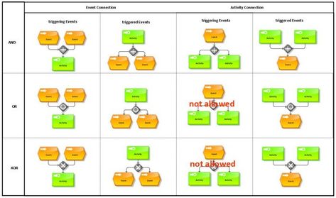 Event-driven process chain (EPC) | ARIS BPM Community Option Chain Analysis, Decentralized Autonomous Organization, Value Chain Infographic, Supply Chain Flow Chart, Electron Transport Chain, Enterprise Architecture, Web Technology, Flow Chart, Business Process