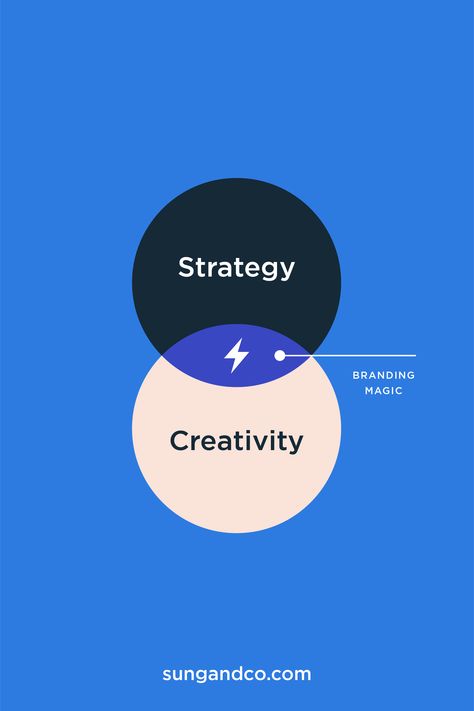 Branding magic graphic designed by Sung & Co. Branding is found in the combination of strategy and creativity. You need both for a great brand! Research Graphic Design, Branding Services Poster, B2b Graphic Design, Brand Identity Design Creativity, Tech Graphic Design, Wellness Brand Identity, Graphic Designer Services, Magical Branding, Strategy Logo