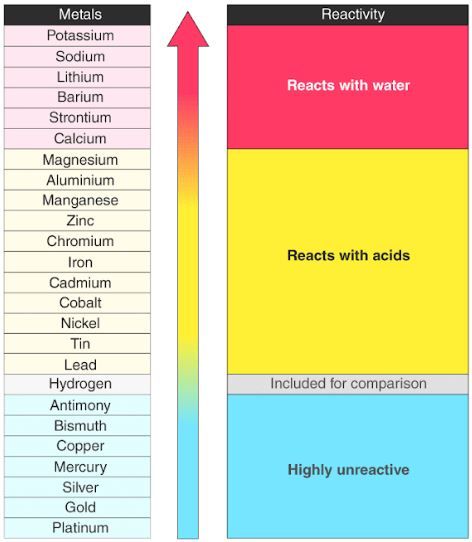 Reactivity Series - Reactivity of ... Reactivity Series Of Metals, Reactivity Series, Chemistry Tips, Biochemistry Notes, Chemistry Paper, Element Chemistry, Organic Chemistry Study, Gcse Chemistry, Chemistry Study Guide