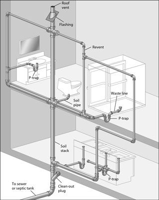 This diagram of a typical DWV system is called a plumbing tree. Plumbing Vent, Plumbing Diagram, House Plumbing, Plumbing Layout, Toilette Design, Residential Plumbing, Plumbing Drains, Plumbing Installation, Diy Plumbing