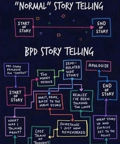 This explains a lot. Who knew!! 😂  reposted from @ontheborderline_ . #bpd #eupd #borderlinepersonalitydisorder… Wwe, Humour, Train Of Thought, Normal Person, Mental Disorders, Story Telling, Emotional Health, The Words, Different Types