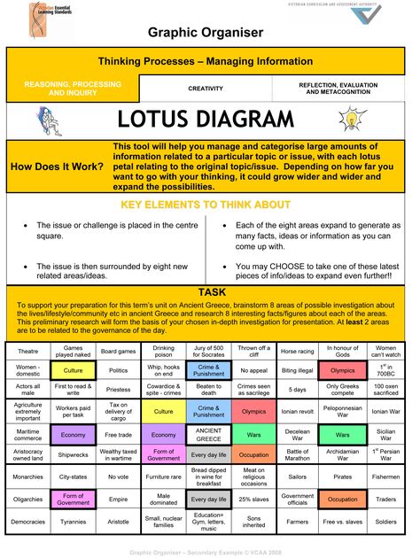 lotus_digram_example-Graphic-Organiser  LOTUS DIAGRAM. What is a lotus diagram? This analytical tool is used for organization and brainstorming. It helps break down topics of information, which can then be prioritized for additional study. Lotus Diagram, Diagram Graphic, Creative Thinking Skills, Classroom Tips, Continuous Improvement, Diagram Design, Readers Workshop, English Reading, Graphic Organizer