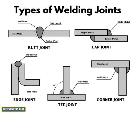 Welding Joints | Types of Welding Joints | Different Types of Welding Joints | Lap Joint | Butt Joint | Corner Joint Welding Design, Machining Metal Projects, Welding Training, Types Of Welding, Welding Crafts, Civil Engineering Design, Mechanical Engineering Design, Welding Tips, Essential Woodworking Tools