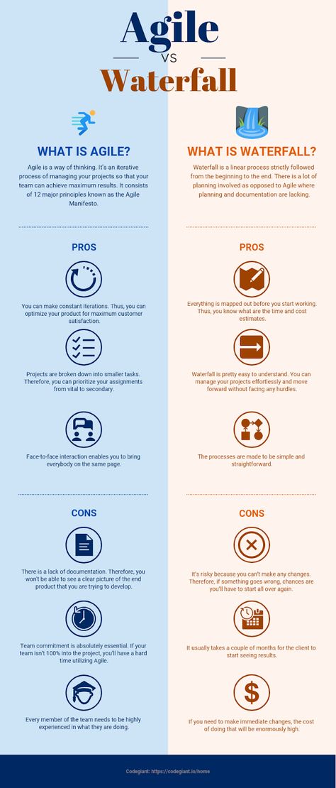 Waterfall Project Management, Project Management Infographic, Agile Project Management Templates, Waterfall Project, Agile Process, Project Charter, Agile Software Development, Project Management Professional, Agile Project Management