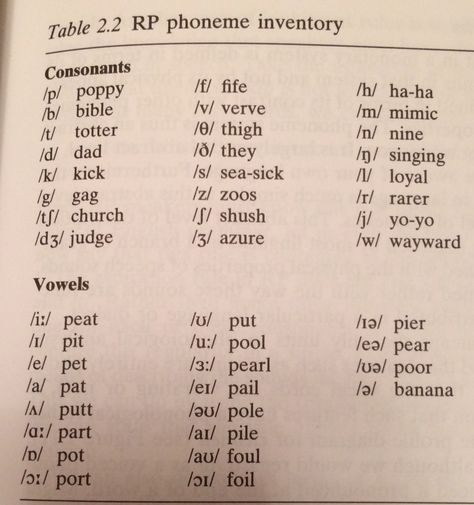 Received Pronunciation Cued Speech, Phonetic Chart, British Pronunciation, Received Pronunciation, Phonetic Transcription, Digital Humanities, Pronunciation English, Speech Therapy Tools, Phonics Chart