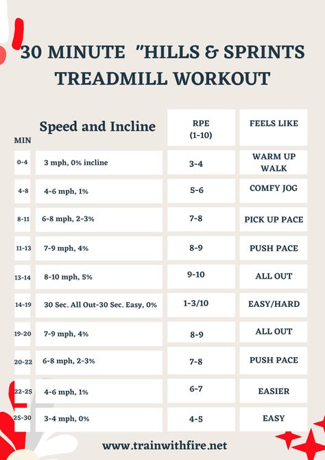 Make 30 minutes on your cardio equipment FLY by with this hill and sprint workout. Intervals start longer and as the incline grows, so does the speed. Enjoy a 5 minute burst of sprints in the middle to kick up that metabolism and create an awesome afterburn affect! Sprint Interval, Treadmill Hiit, Fartlek Workout, Sprint Interval Training, Interval Training Workout, 25 Minute Workout, Fitness Accountability, Sprint Intervals, Sprint Workout