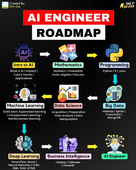 Roadmap to becoming an AI Engineer: Dive into the world of AI, from mathematics to programming and data science. What skills do you think are most essential for this career path? #AIEngineer #AIRoadmap #CareerGoals Basic Coding, Machine Learning Deep Learning, Basic Computer Programming, Tech Books, Youtube Analytics, Data Science Learning, Learn Computer Science, Learn Computer Coding, Technology Lessons