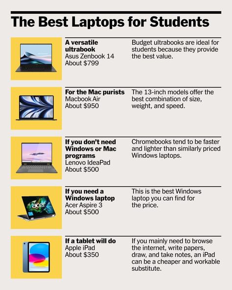 So sorry to report that, once again, school is happening. And soon. If you’re on the hunt for a new laptop, we rounded up all the machines we recommend for students—especially if you’re on a budget. For school, a laptop’s price-to-performance ratio is the most important factor, followed by its battery life, its size and weight, and its keyboard and trackpad. Read more about our picks at the link in bio. How To Type Fast On Laptop, Best Laptops For Students, How To Make Laptop Faster, Laptop Recommendations For Students, Best Laptop For College Student, Laptops For College Students, Laptop Price, Laptop Batteries, Computer Basic