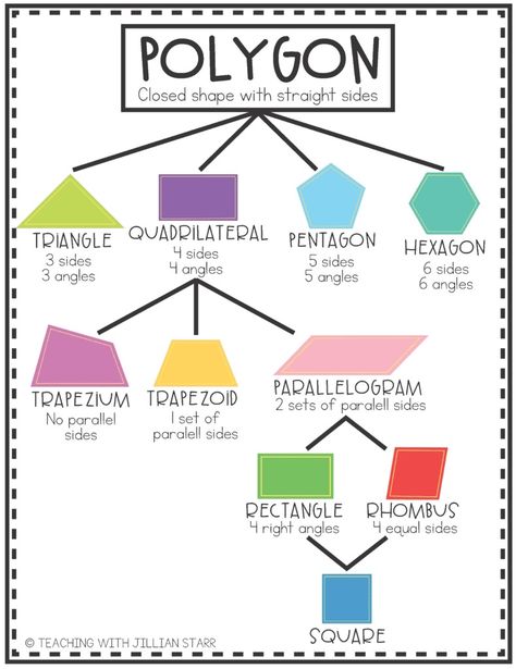 Classifying 2D Shapes Across the Grade Levels Shape Anchor Chart, Geometry Anchor Chart, Two Letter Words, Printable Math Games, Grade 6 Math, Math Blocks, Fifth Grade Math, Three Dimensional Shapes, Shape Posters