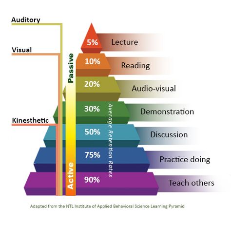 Learning Pyramid, Auditory Learners, Best Study Tips, Study Techniques, Effective Teaching, Visual Learning, Learning Methods, Learning Techniques, Learning Strategies