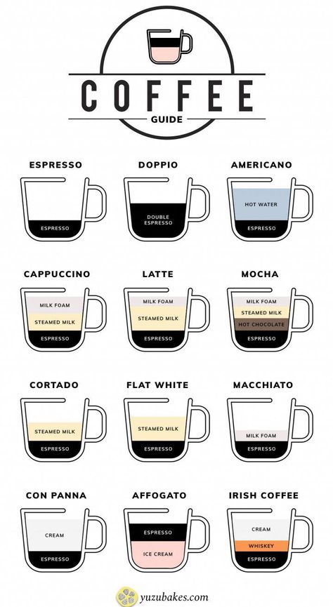 Different types of coffee visualised in a coffee chart | Coffee type, Coffee chart, Coffee menu #BeachVacationCocktails Different Coffee Drinks Chart, Espresso Drinks Chart, Coffee Ratio Chart, Coffee Differences, Coffee Menu Design Ideas, Coffee Types Chart, Vacation Cocktails, Different Coffee Drinks, Coffee Chart