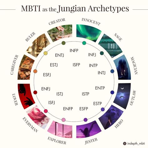 In-depth MBTI | Laia on Instagram: “A remake of my MBTI types as Jung's Archetypes plsf. I'm going to explain why I placed the types like this (and some additional…” Entj And Entp, Jungian Archetypes, Enfp Personality, Infj Mbti, Mbti Types, Intj Personality, Infj T, Mbti Character, Infj Personality