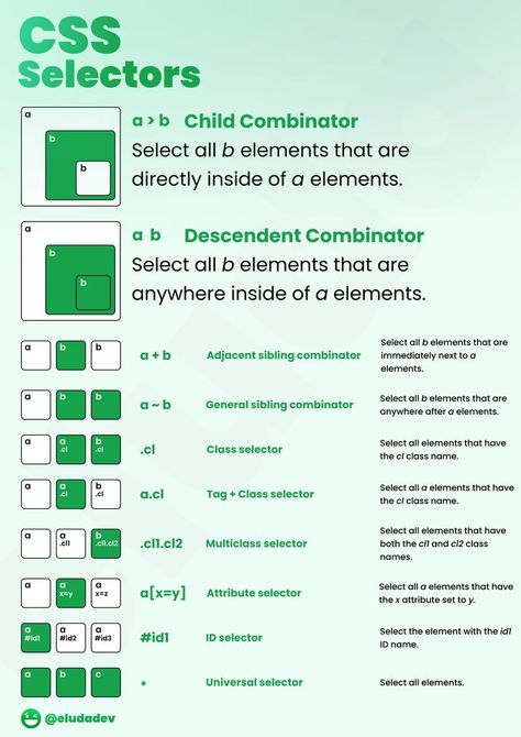 child combinator, descendant combinator,  adjacent sibling combinator, general sibling combinator, class selector, tag + class selector, multi-class selector, attribute selector, ID selector, universal selector. Css Basics, Css Cheat Sheet, Css Examples, Ui Design Principles, Web Development Programming, Css Tutorial, Coding Tutorials, Css Grid, Learn Web Development