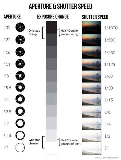 What is exposure in photography? FREE Photography Course Free Photography Courses, Beginner Photography Camera, Hobbies Photography, Camera Guide, Photography Cheat Sheet, Introduction To Photography, Videography Tips, Exposure Triangle, Basics Of Photography