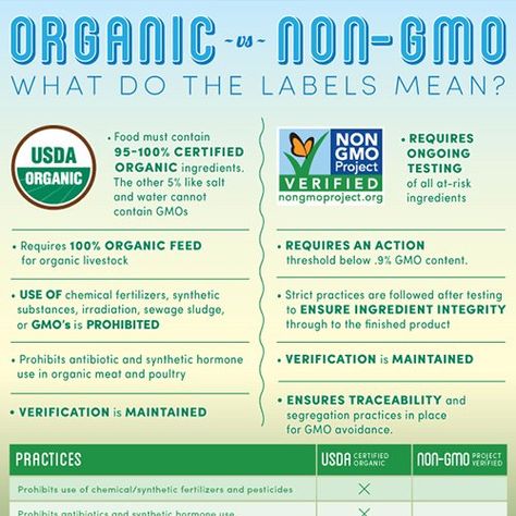 Gmo Free Food, Genetically Modified Food, Gmo Foods, Organic Lifestyle, Organic Foods, Eating Organic, Organic Living, Clean Living, Genetically Modified