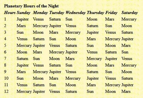 Planetary Hours and Days Planetary Hours, Traditional Astrology, Hoodoo Spells, Chart Astrology, Jyotish Astrology, Scorpio Zodiac Facts, Astrology Planets, Spiritual Journals, Compatible Zodiac Signs