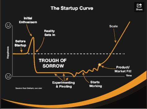 Take The Lead The Different Life Trajectories of Women-Led Startups - Take The Lead Startup Aesthetic, Paul Graham, Startup Growth, Encouraging Thoughts, Small Business Tools, Lean Startup, Love Failure, Book Works, Client Experience