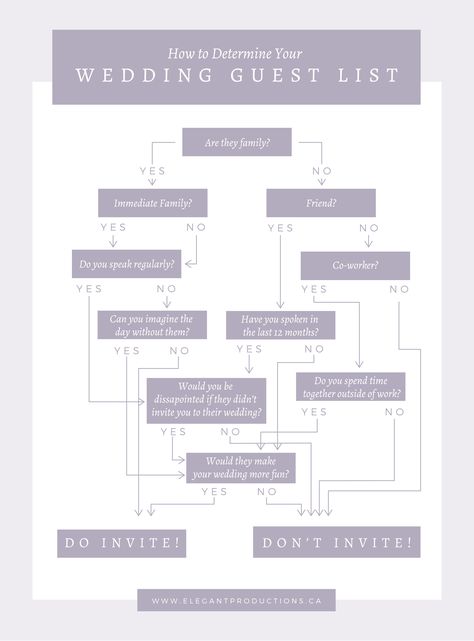 Wedding Guest Decision Tree, Wedding Guest List Tester, How To Choose Wedding Guests, 60 Guest Wedding Layout, Who To Invite To Wedding Guest List, Wedding Size Guest List, Wedding Invitation List, Planning 2025, List Infographic