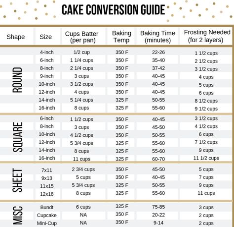 Cake Measurements Baking, Cake Baking Time Chart, Best Temperature To Bake Cake, Cake Batter Measurements, Wilton Cake Batter Chart, Cake Pan Size Baking Times, Amount Of Batter For Cake Pans, How Much Cake Batter For 12 Inch Pan, How Much Batter In A 6 Inch Cake Pan