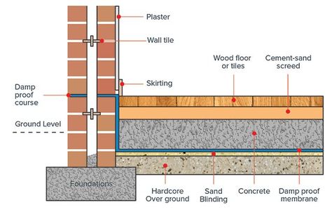 Damp-proof course Civil Engineering Design, Cavity Wall, Masonry Work, Cladding Materials, Wood Tile Floors, Brick Architecture, Construction Cost, Building Structure, Plaster Walls