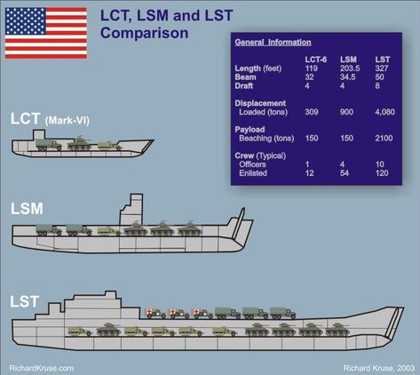 Army Structure, Andy Davis, Subic Bay, Us Navy Ships, Landing Craft, Comparison Chart, Military Units, Naval History, Military Combat