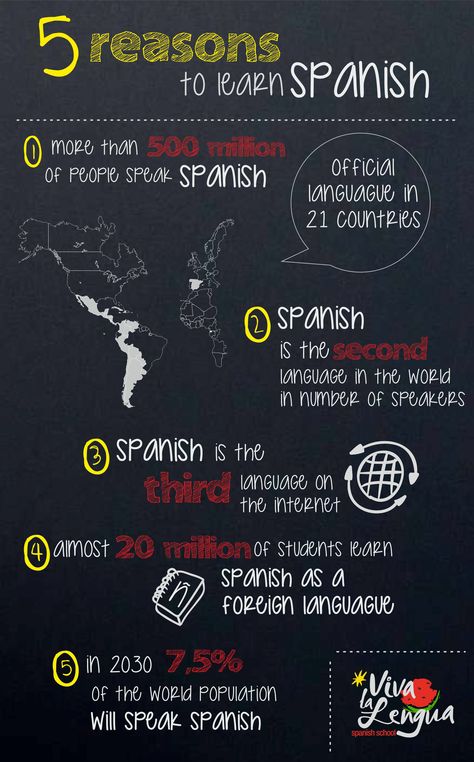 Why learn Spanish- for my students                              … …                                                                                                                                                                                 More Why Learn Spanish, Spanish Teacher Classroom, Learning Spanish For Kids, Learn To Speak Spanish, Spanish Basics, Spanish Posters, Spanish Lessons For Kids, Learn Spanish Online, Study Spanish