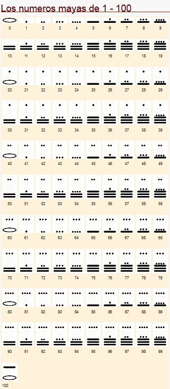 forito: Números Mayas 1 al 100 Mayan Number System, Mayan Numbers, Printable Number Line, Ancient Scroll, 1 To 100, Computer Basic, Number System, Number Date, Aztec Art