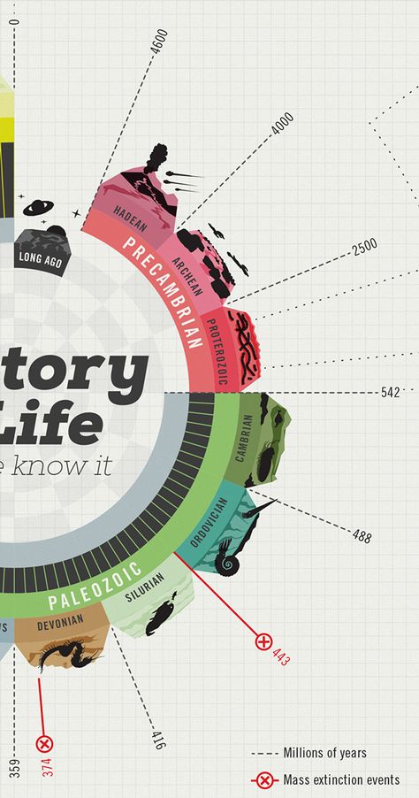 Data From: Reader, John. (1986). The Rise of life. London: Roxby Prehistory Press. - Lutgens, Frederick K. (2006). Essentials of geology. Pearson Education. Inc.Design Group: W. León, J.D. Martínez, C. Ramos, Z. Saab. Time Infographic, Timeline Graphic, Roadmap Infographic, Info Poster, Timeline Infographic Design, David Martinez, Cv Inspiration, Infographic Layout, Data Visualization Design