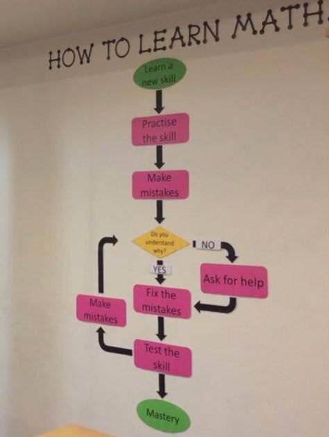 Maths Wall, Maths Classroom Displays, Math Corner, Math Cartoons, Maths Activity, Easy Math Activities, Maths Display, Teaching Responsibility, School Buildings