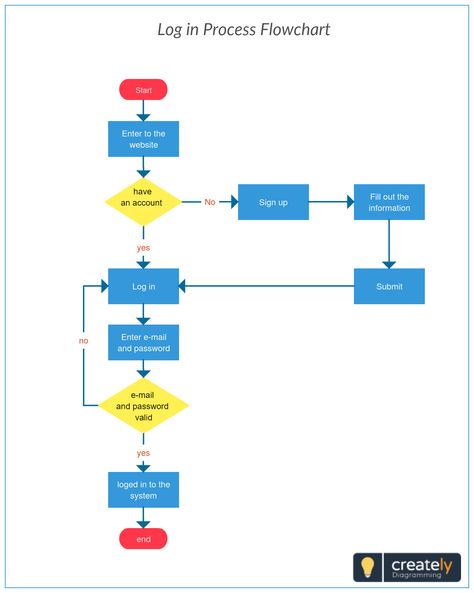 Log in Process Flowchart to plan on any system. You can use this template to plan the process flow of user log in on your website/web app or mobile application. Click on the image to edit online.  #Login #ProcessFlow #Flowchart #Diagram #Templates #UserFlow #ProcessMap #Software #Apps Process Flow Chart Design, User Flow Diagram Mobile App, App Flowchart, Website Flowchart, Work Flow Chart, App Design Process, User Flow Diagram, Flowchart Diagram, Webpage Design Layout