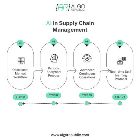 📦 𝗔𝗜 𝗶𝗻 𝗦𝘂𝗽𝗽𝗹𝘆 𝗖𝗵𝗮𝗶𝗻 𝗠𝗮𝗻𝗮𝗴𝗲𝗺𝗲𝗻𝘁 At #Algorepublic, we harness the power of 𝗔𝗜 to revolutionize Supply Chain Management. Our solutions enhance demand forecasting, optimize logistics, and reduce operational costs, driving efficiency across the board. Check out this diagram to see how our 𝗔𝗜-𝗱𝗿𝗶𝘃𝗲𝗻 𝘀𝘂𝗽𝗽𝗹𝘆 𝗰𝗵𝗮𝗶𝗻 𝗽𝗿𝗼𝗰𝗲𝘀𝘀 works! 🚚 #SupplyChain #AI #Logistics #OperationalEfficiency Supply Chain Process, Email Writing, Taxi App, Al Gore, Business Automation, Supply Chain Management, Home Quotes And Sayings, Ipad Apps, Mobile App Development