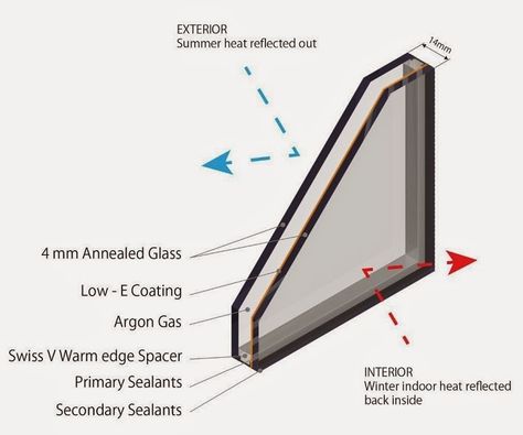 What are the types of windows and doors in a trend that saves cost and energy for the homeowners? This question often rings in the mind of people who want to renovate their home or are building a new one. Currently, the best solution considered by builders and firms is double glazing. And there are reasons for the same. Glazed Windows, Acoustic Insulation, Glazed Glass, Best Insulation, Double Glazed Window, Double Glazing, Dental Care, Summer House, Glass Window